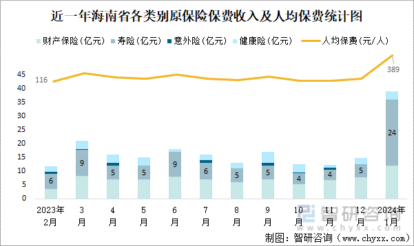 近一年海南省各类别原保险保费收入及人均保费统计图