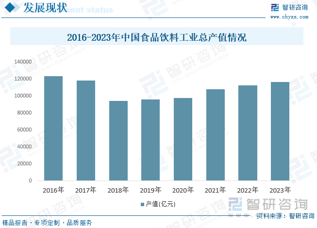 2016-2023年中国食品饮料工业总产值情况