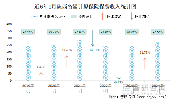 近6年1月陕西省累计原保险保费收入统计图
