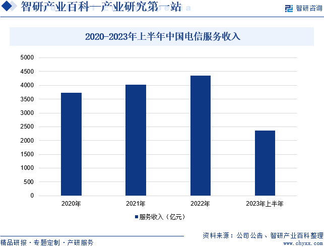 2020-2023年上半年中国电信服务收入