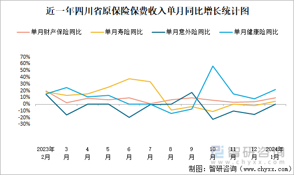 近一年四川省原保险保费收入单月同比增长统计图