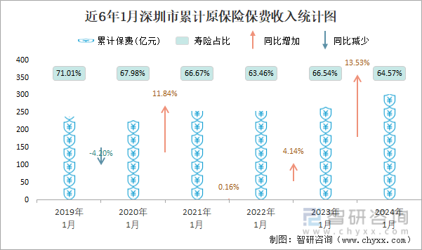 近6年1月深圳市累计原保险保费收入统计图