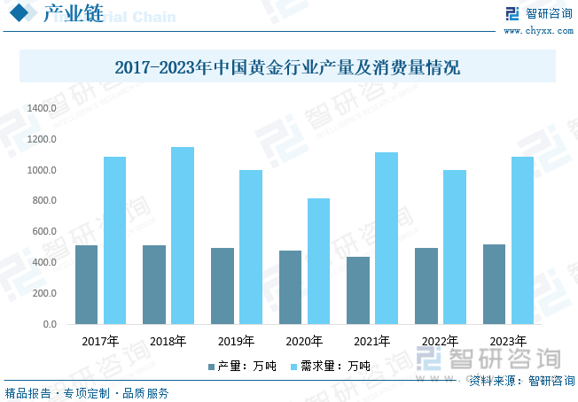 2017-2023年中国黄金行业产量及消费量情况