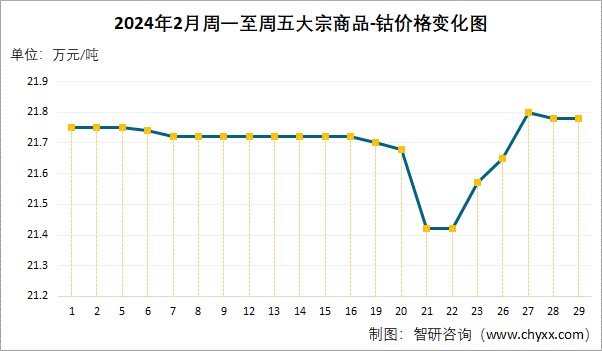 2024年2月大宗商品钴价格分析价格为218万元吨同比下降2817