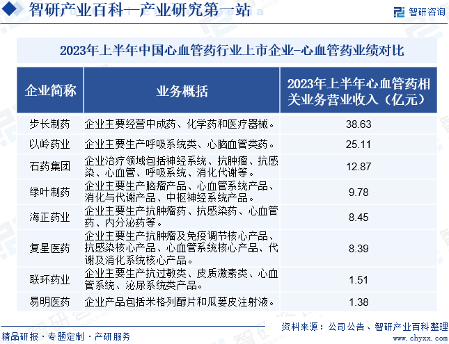 2023年上半年中国心血管药行业上市企业-心血管药业绩对比