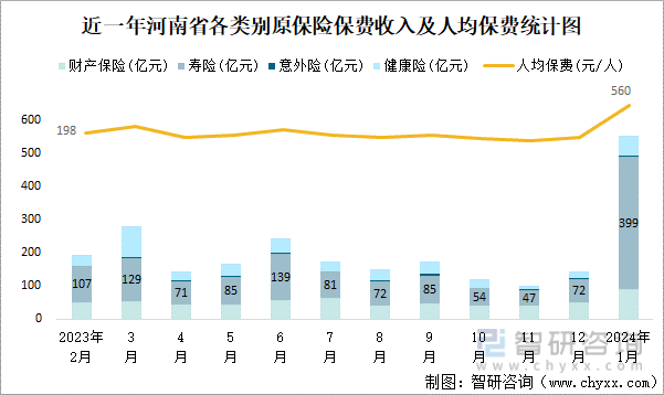 近一年河南省各类别原保险保费收入及人均保费统计图