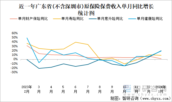 近一年广东省(不含深圳市)原保险保费收入单月同比增长统计图