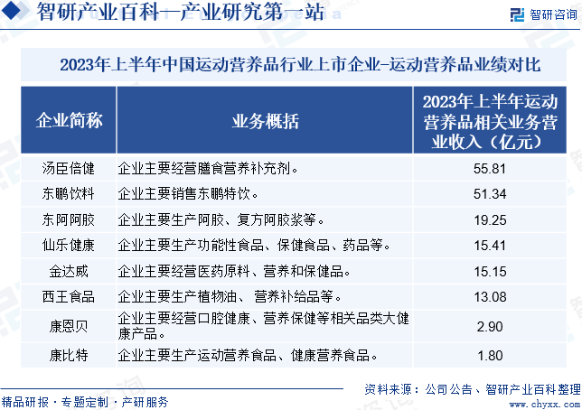 2023年上半年中国运动营养品行业上市企业-运动营养品业绩对比