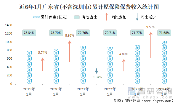 近6年1月广东省(不含深圳市)累计原保险保费收入统计图