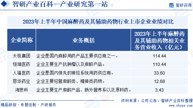 2023年上半年中国麻醉药及其辅助药物行业上市企业业绩对比