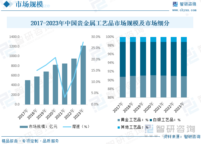 2017-2023年中国贵金属工艺品市场规模及市场细分