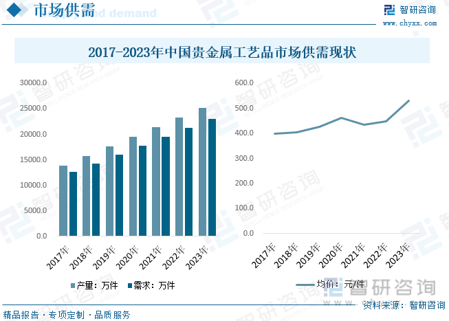 2017-2023年中国贵金属工艺品市场供需现状