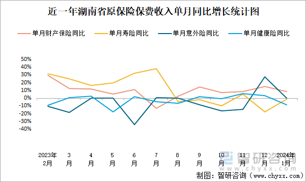 近一年湖南省原保险保费收入单月同比增长统计图
