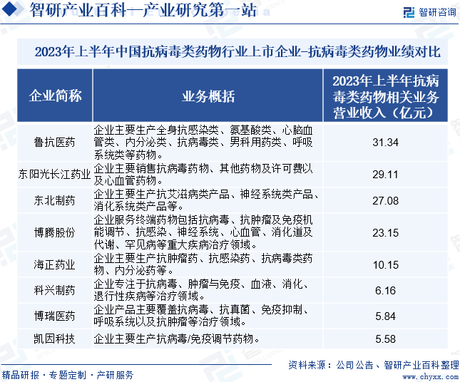 2023年上半年中国抗病毒类药物行业上市企业-抗病毒类药物业绩对比