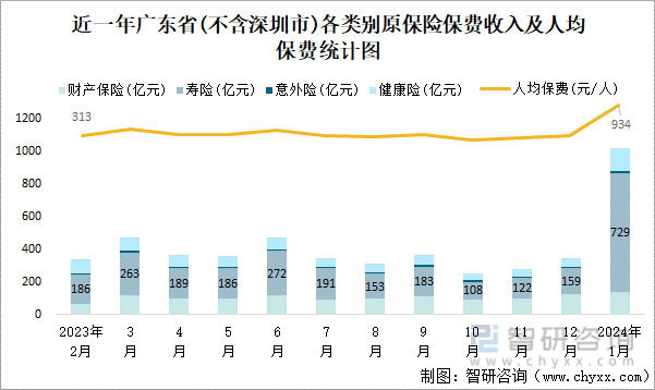 近一年广东省(不含深圳市)各类别原保险保费收入及人均保费统计图