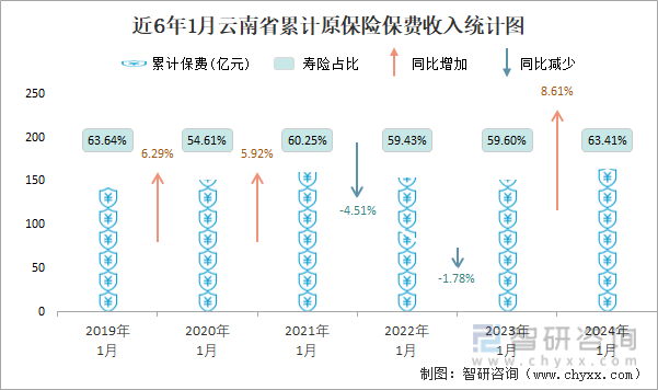 近6年1月云南省累计原保险保费收入统计图