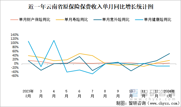 近一年云南省原保险保费收入单月同比增长统计图