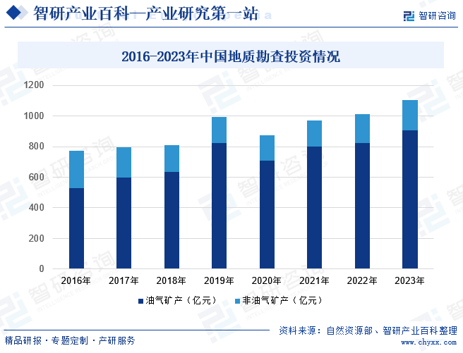 2016-2023年中国地质勘查投资情况