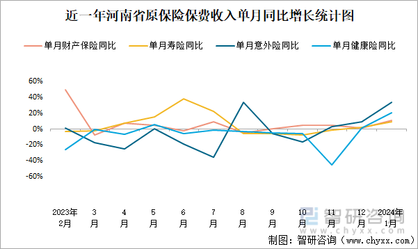 近一年河南省原保险保费收入单月同比增长统计图