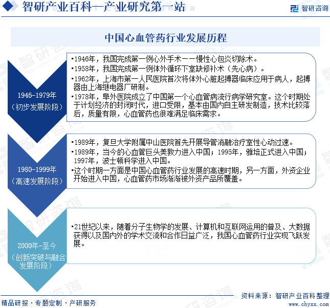 中国心血管药行业发展历程
