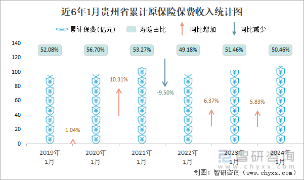 近6年1月贵州省累计原保险保费收入统计图