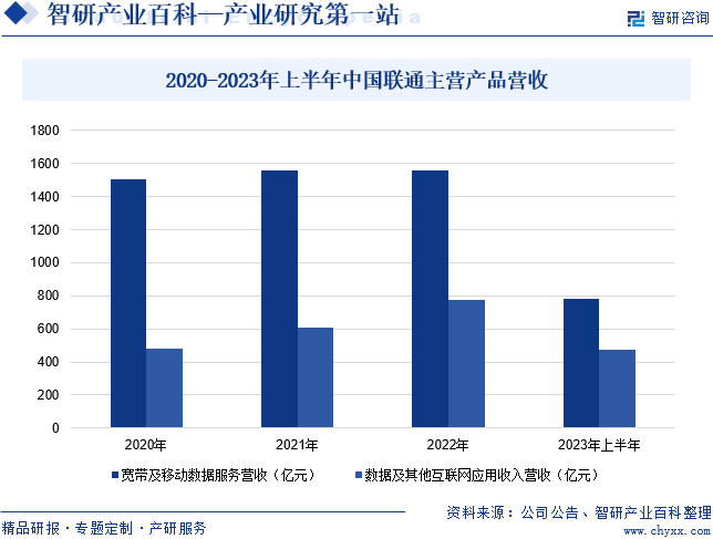 2020-2023年上半年中国联通主营产品营收