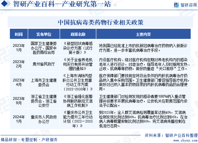中国抗病毒类药物行业相关政策