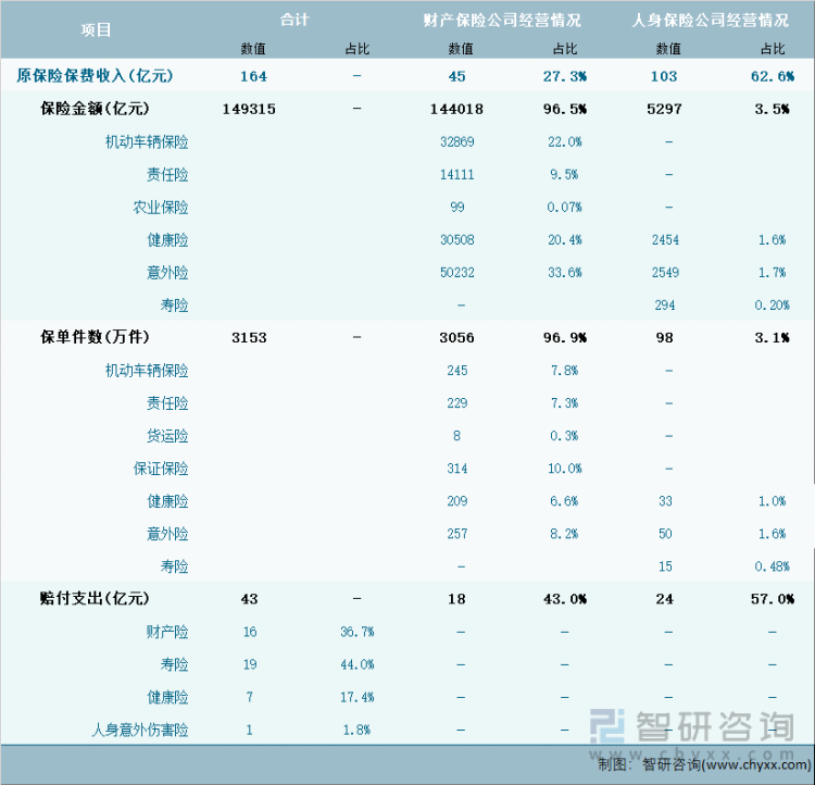 2024年1月云南省保险业经营详情表