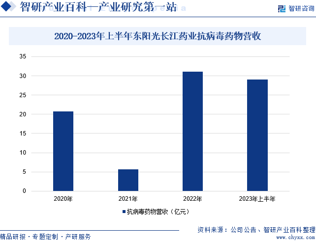 2020-2023年上半年东阳光长江药业抗病毒药物营收