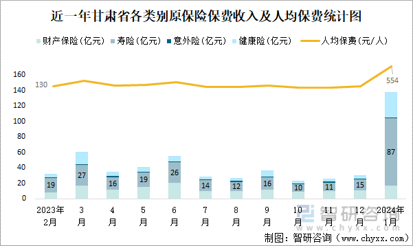 近一年甘肃省各类别原保险保费收入及人均保费统计图