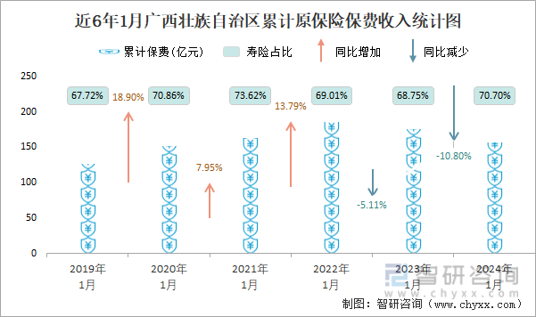 近6年1月广西壮族自治区累计原保险保费收入统计图