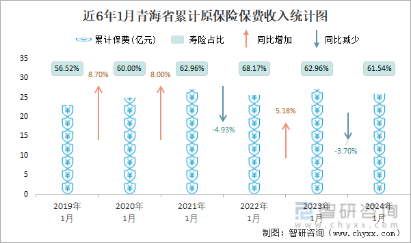 近6年1月青海省累计原保险保费收入统计图
