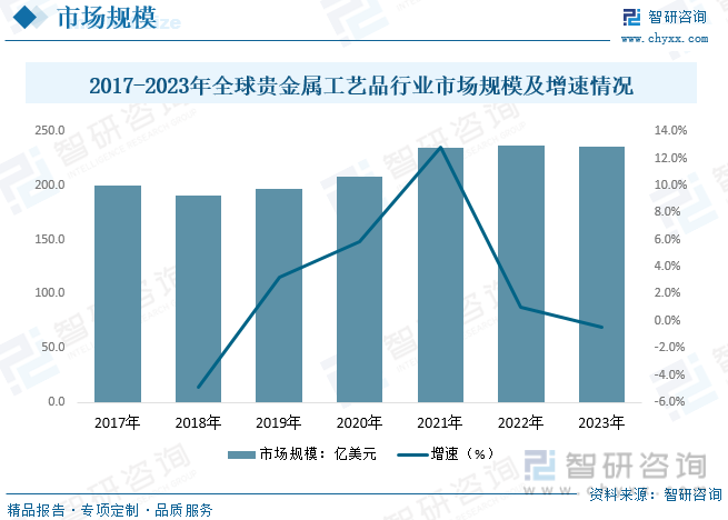 2017-2023年全球贵金属工艺品行业市场规模及增速情况