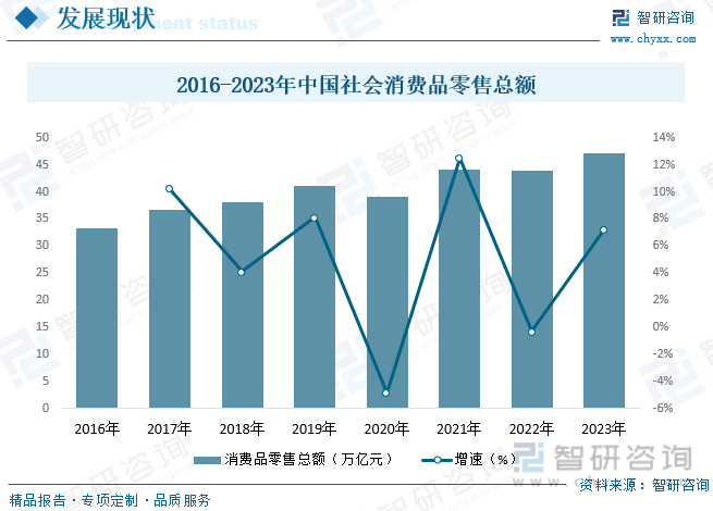 2016-2023年中国社会消费品零售总额