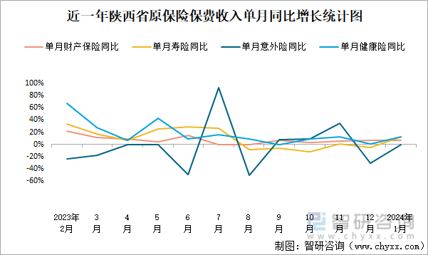 近一年陕西省原保险保费收入单月同比增长统计图