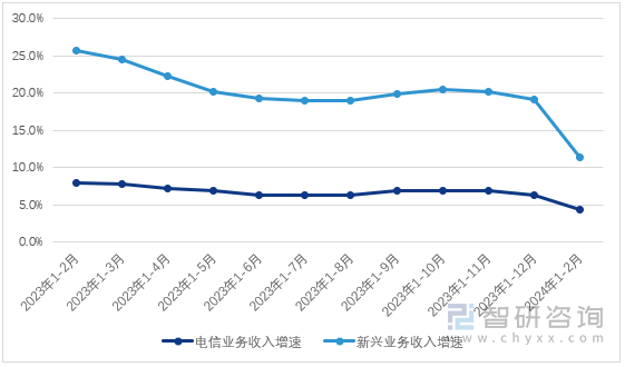 图1：2023-2024年1-2月中国通信业收入增速