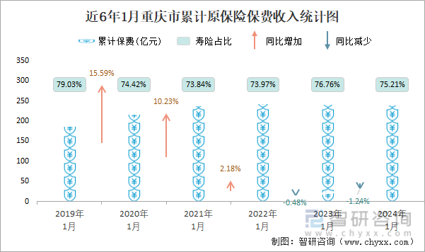 近6年1月重庆市累计原保险保费收入统计图