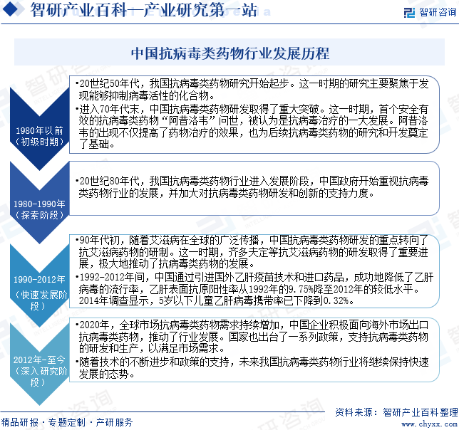 中国抗病毒类药物行业发展历程