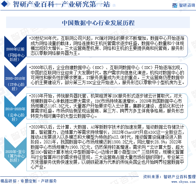 中国数据中心行业发展历程