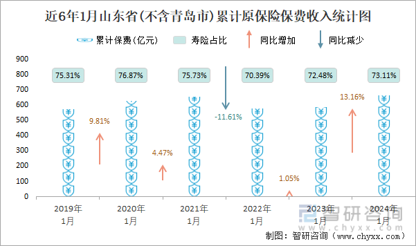 近6年1月山东省(不含青岛市)累计原保险保费收入统计图