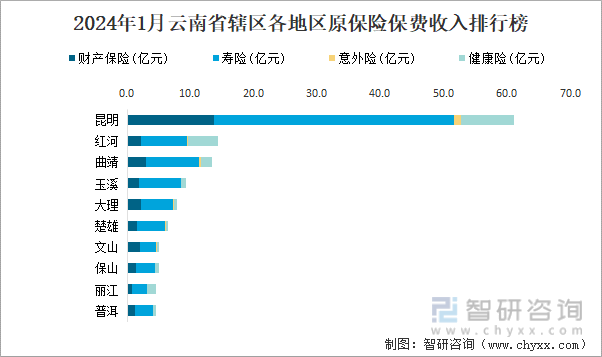 2024年1月云南省辖区各地区原保险保费收入排行榜