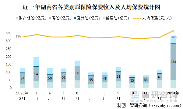 近一年湖南省各类别原保险保费收入及人均保费统计图