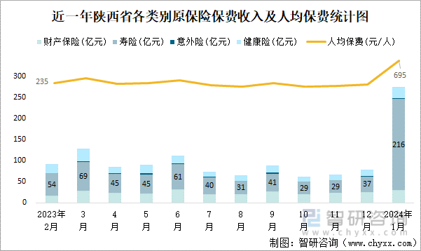 近一年陕西省各类别原保险保费收入及人均保费统计图