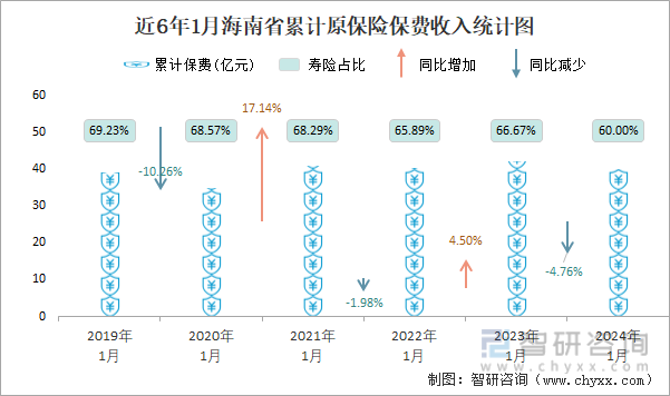 近6年1月海南省累计原保险保费收入统计图