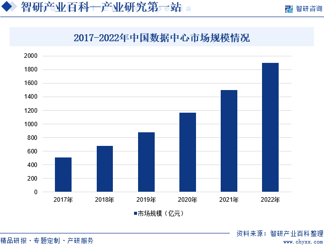 2017-2022年中国数据中心市场规模情况