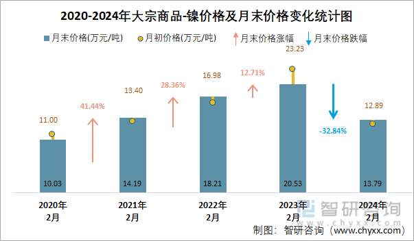2020-2024年大宗商品-镍价格及月末价格变化统计图