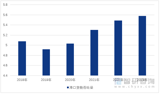 图1：2018-2023年天津市港口货物吞吐量（单位：亿吨）