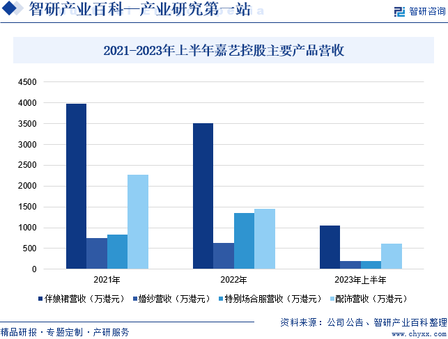 2021-2023年上半年嘉艺控股主要产品营收