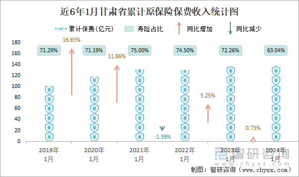 近6年1月甘肃省累计原保险保费收入统计图