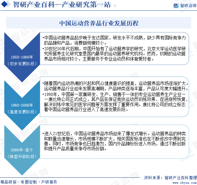 中国运动营养品行业发展历程